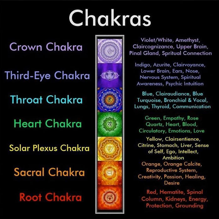 Chakra Associations Chart